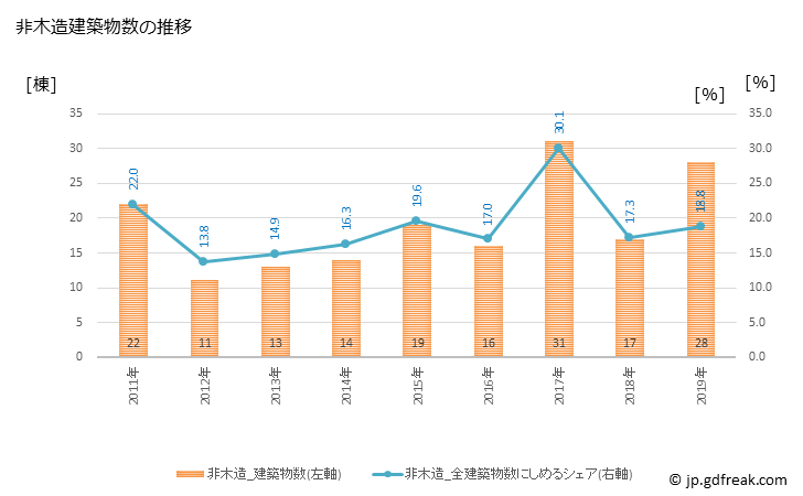 グラフ 年次 篠栗町(ｻｻｸﾞﾘﾏﾁ 福岡県)の建築着工の動向 非木造建築物数の推移
