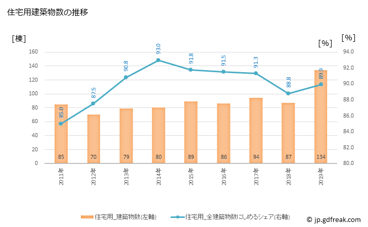 グラフ 年次 篠栗町(ｻｻｸﾞﾘﾏﾁ 福岡県)の建築着工の動向 住宅用建築物数の推移