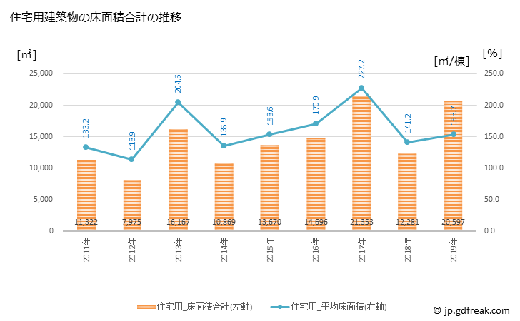 グラフ 年次 篠栗町(ｻｻｸﾞﾘﾏﾁ 福岡県)の建築着工の動向 住宅用建築物の床面積合計の推移
