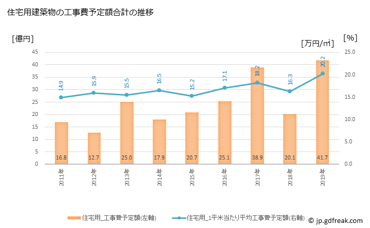 グラフ 年次 篠栗町(ｻｻｸﾞﾘﾏﾁ 福岡県)の建築着工の動向 住宅用建築物の工事費予定額合計の推移
