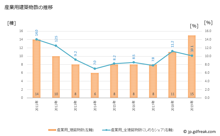 グラフ 年次 篠栗町(ｻｻｸﾞﾘﾏﾁ 福岡県)の建築着工の動向 産業用建築物数の推移