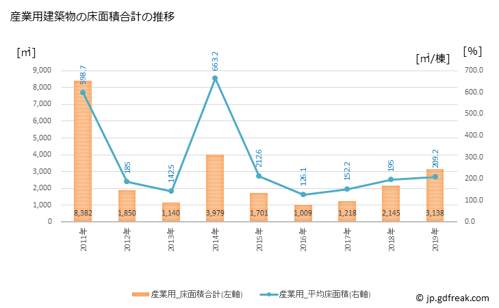 グラフ 年次 篠栗町(ｻｻｸﾞﾘﾏﾁ 福岡県)の建築着工の動向 産業用建築物の床面積合計の推移