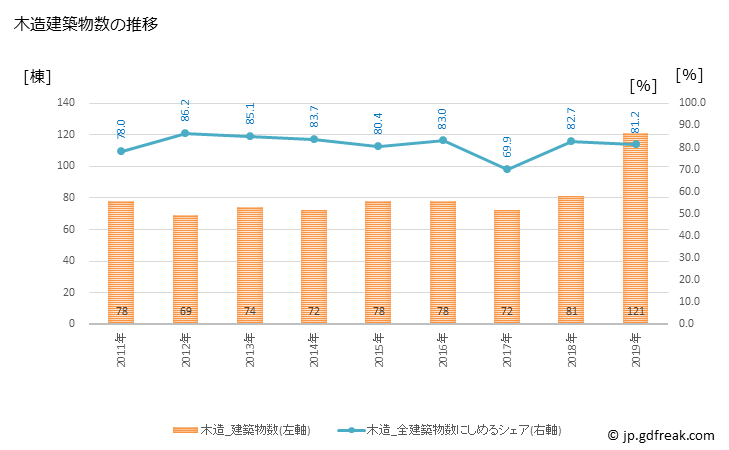 グラフ 年次 篠栗町(ｻｻｸﾞﾘﾏﾁ 福岡県)の建築着工の動向 木造建築物数の推移