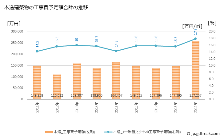 グラフ 年次 篠栗町(ｻｻｸﾞﾘﾏﾁ 福岡県)の建築着工の動向 木造建築物の工事費予定額合計の推移