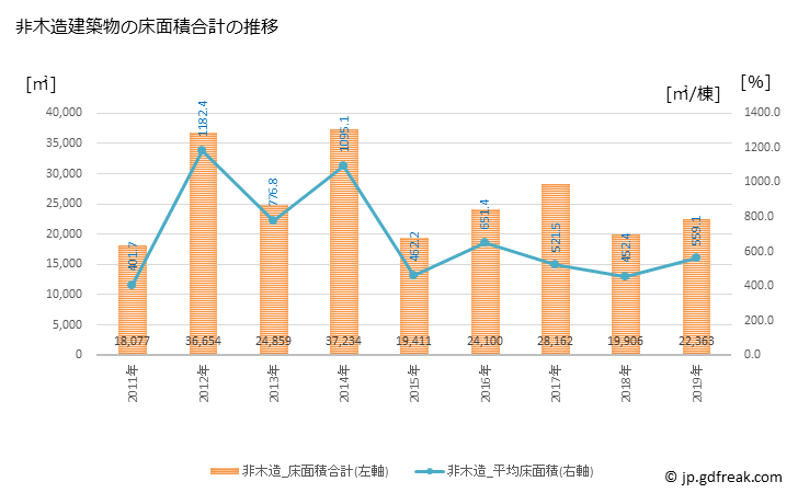 グラフ 年次 志免町(ｼﾒﾏﾁ 福岡県)の建築着工の動向 非木造建築物の床面積合計の推移