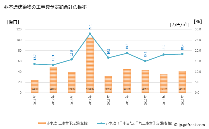 グラフ 年次 志免町(ｼﾒﾏﾁ 福岡県)の建築着工の動向 非木造建築物の工事費予定額合計の推移