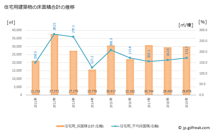 グラフ 年次 志免町(ｼﾒﾏﾁ 福岡県)の建築着工の動向 住宅用建築物の床面積合計の推移