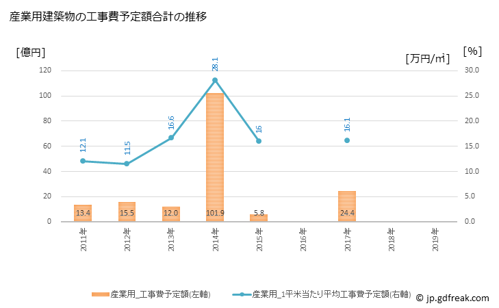 グラフ 年次 志免町(ｼﾒﾏﾁ 福岡県)の建築着工の動向 産業用建築物の工事費予定額合計の推移