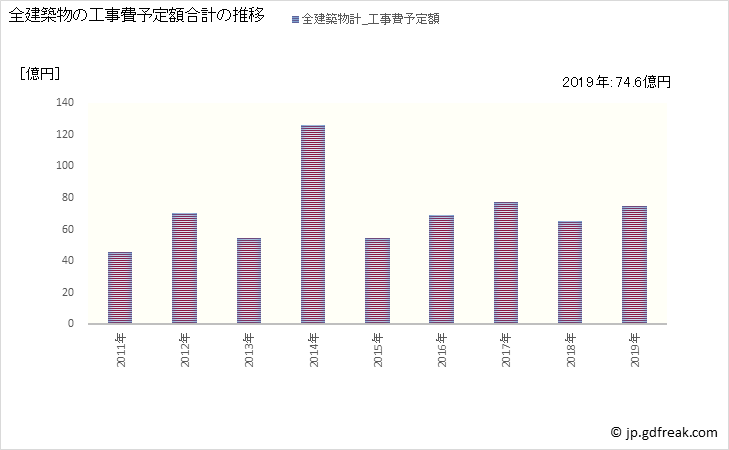 グラフ 年次 志免町(ｼﾒﾏﾁ 福岡県)の建築着工の動向 全建築物の工事費予定額合計の推移