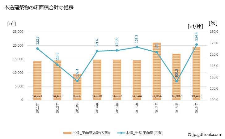 グラフ 年次 志免町(ｼﾒﾏﾁ 福岡県)の建築着工の動向 木造建築物の床面積合計の推移