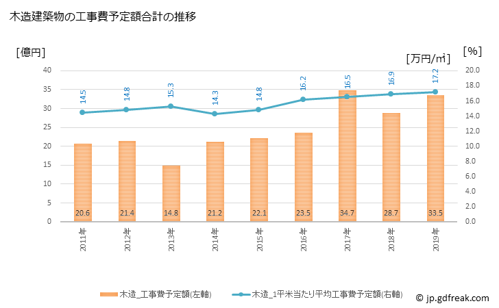 グラフ 年次 志免町(ｼﾒﾏﾁ 福岡県)の建築着工の動向 木造建築物の工事費予定額合計の推移