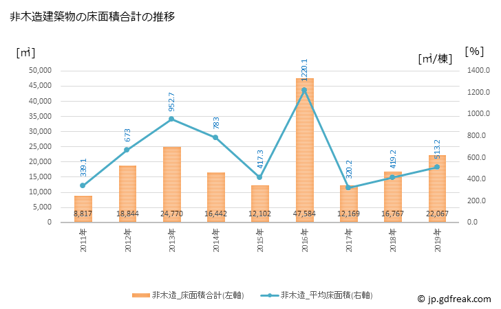 グラフ 年次 須恵町(ｽｴﾏﾁ 福岡県)の建築着工の動向 非木造建築物の床面積合計の推移