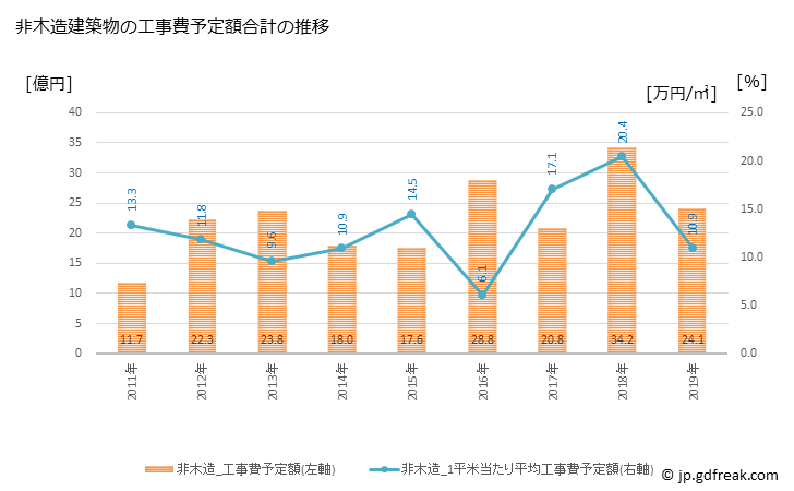 グラフ 年次 須恵町(ｽｴﾏﾁ 福岡県)の建築着工の動向 非木造建築物の工事費予定額合計の推移