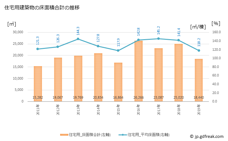グラフ 年次 須恵町(ｽｴﾏﾁ 福岡県)の建築着工の動向 住宅用建築物の床面積合計の推移