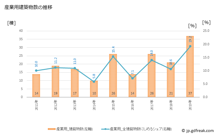 グラフ 年次 須恵町(ｽｴﾏﾁ 福岡県)の建築着工の動向 産業用建築物数の推移