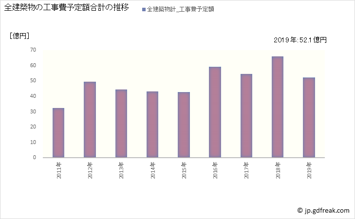 グラフ 年次 須恵町(ｽｴﾏﾁ 福岡県)の建築着工の動向 全建築物の工事費予定額合計の推移