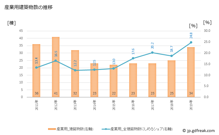 グラフ 年次 新宮町(ｼﾝｸﾞｳﾏﾁ 福岡県)の建築着工の動向 産業用建築物数の推移