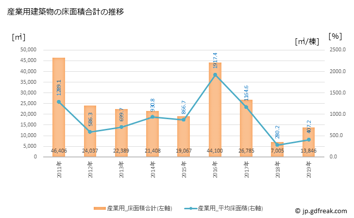グラフ 年次 新宮町(ｼﾝｸﾞｳﾏﾁ 福岡県)の建築着工の動向 産業用建築物の床面積合計の推移