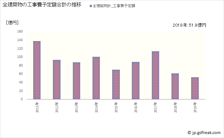 グラフ 年次 新宮町(ｼﾝｸﾞｳﾏﾁ 福岡県)の建築着工の動向 全建築物の工事費予定額合計の推移
