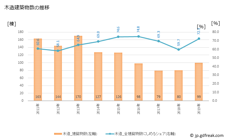 グラフ 年次 新宮町(ｼﾝｸﾞｳﾏﾁ 福岡県)の建築着工の動向 木造建築物数の推移