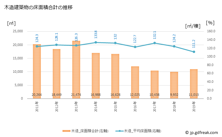 グラフ 年次 新宮町(ｼﾝｸﾞｳﾏﾁ 福岡県)の建築着工の動向 木造建築物の床面積合計の推移