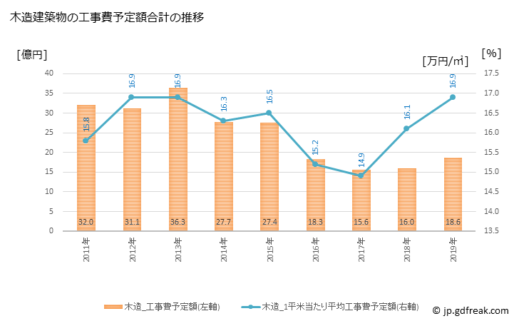 グラフ 年次 新宮町(ｼﾝｸﾞｳﾏﾁ 福岡県)の建築着工の動向 木造建築物の工事費予定額合計の推移
