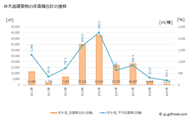 グラフ 年次 久山町(ﾋｻﾔﾏﾏﾁ 福岡県)の建築着工の動向 非木造建築物の床面積合計の推移