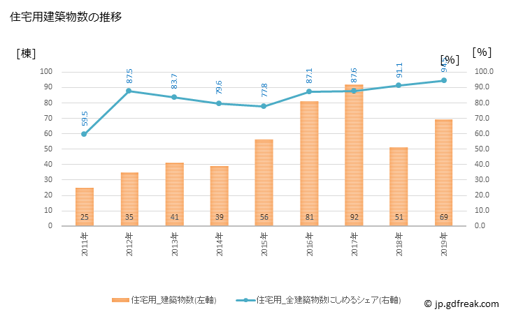 グラフ 年次 久山町(ﾋｻﾔﾏﾏﾁ 福岡県)の建築着工の動向 住宅用建築物数の推移