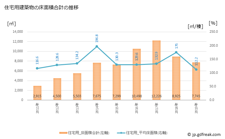 グラフ 年次 久山町(ﾋｻﾔﾏﾏﾁ 福岡県)の建築着工の動向 住宅用建築物の床面積合計の推移