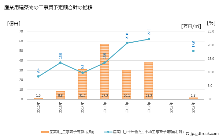 グラフ 年次 久山町(ﾋｻﾔﾏﾏﾁ 福岡県)の建築着工の動向 産業用建築物の工事費予定額合計の推移