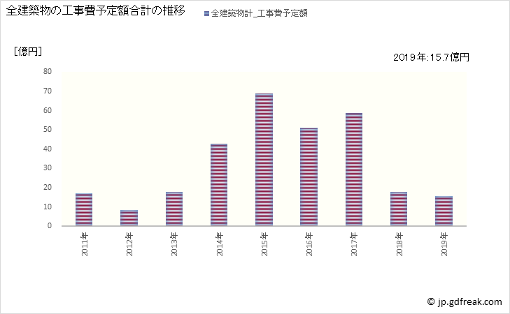 グラフ 年次 久山町(ﾋｻﾔﾏﾏﾁ 福岡県)の建築着工の動向 全建築物の工事費予定額合計の推移