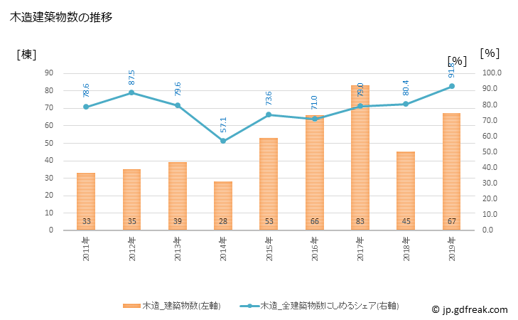 グラフ 年次 久山町(ﾋｻﾔﾏﾏﾁ 福岡県)の建築着工の動向 木造建築物数の推移