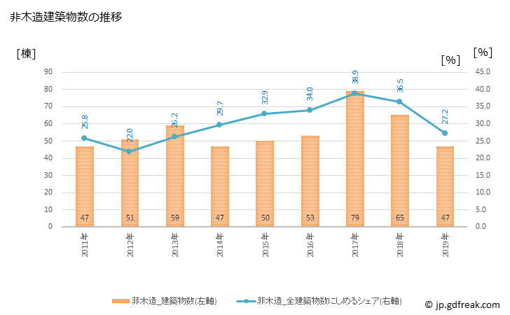 グラフ 年次 粕屋町(ｶｽﾔﾏﾁ 福岡県)の建築着工の動向 非木造建築物数の推移