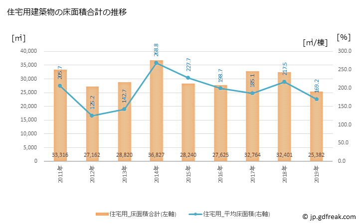 グラフ 年次 粕屋町(ｶｽﾔﾏﾁ 福岡県)の建築着工の動向 住宅用建築物の床面積合計の推移