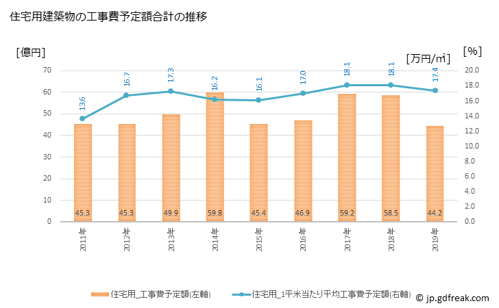 グラフ 年次 粕屋町(ｶｽﾔﾏﾁ 福岡県)の建築着工の動向 住宅用建築物の工事費予定額合計の推移