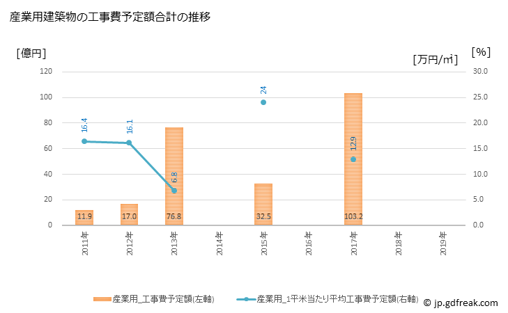 グラフ 年次 粕屋町(ｶｽﾔﾏﾁ 福岡県)の建築着工の動向 産業用建築物の工事費予定額合計の推移