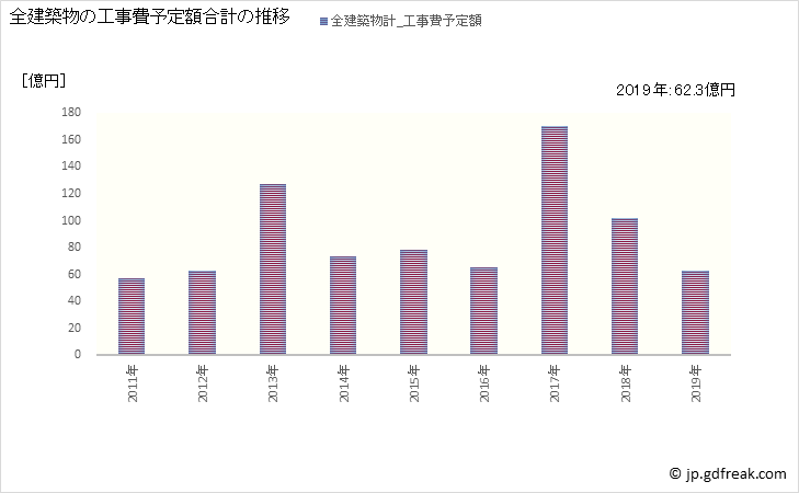 グラフ 年次 粕屋町(ｶｽﾔﾏﾁ 福岡県)の建築着工の動向 全建築物の工事費予定額合計の推移