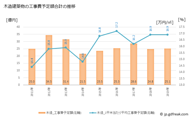 グラフ 年次 粕屋町(ｶｽﾔﾏﾁ 福岡県)の建築着工の動向 木造建築物の工事費予定額合計の推移