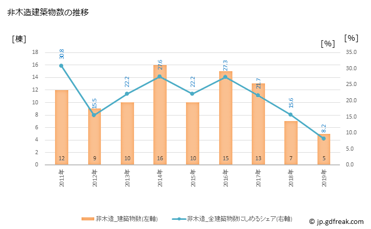 グラフ 年次 芦屋町(ｱｼﾔﾏﾁ 福岡県)の建築着工の動向 非木造建築物数の推移