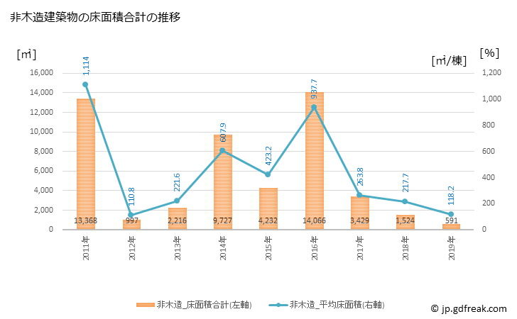 グラフ 年次 芦屋町(ｱｼﾔﾏﾁ 福岡県)の建築着工の動向 非木造建築物の床面積合計の推移