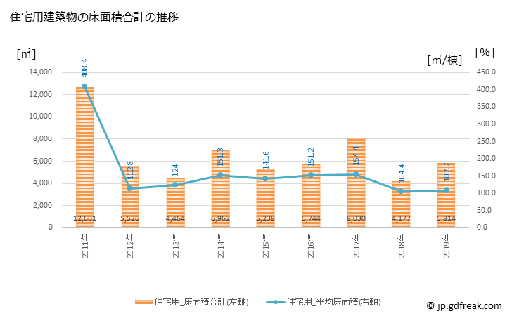 グラフ 年次 芦屋町(ｱｼﾔﾏﾁ 福岡県)の建築着工の動向 住宅用建築物の床面積合計の推移