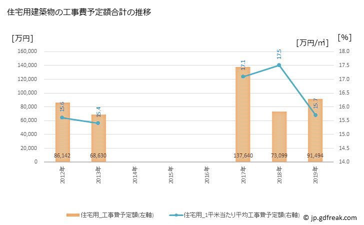 グラフ 年次 芦屋町(ｱｼﾔﾏﾁ 福岡県)の建築着工の動向 住宅用建築物の工事費予定額合計の推移