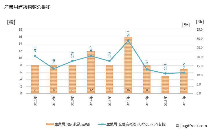 グラフ 年次 芦屋町(ｱｼﾔﾏﾁ 福岡県)の建築着工の動向 産業用建築物数の推移