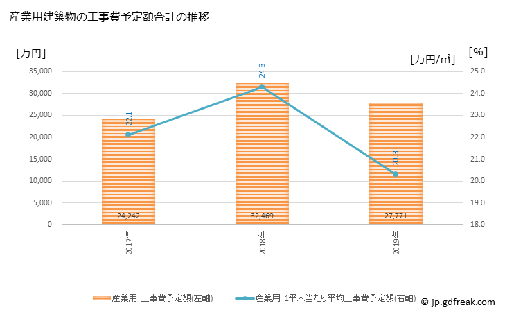 グラフ 年次 芦屋町(ｱｼﾔﾏﾁ 福岡県)の建築着工の動向 産業用建築物の工事費予定額合計の推移