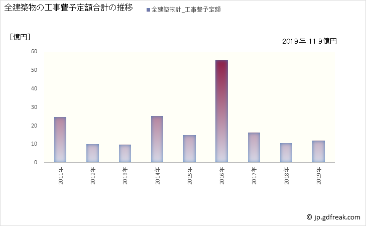 グラフ 年次 芦屋町(ｱｼﾔﾏﾁ 福岡県)の建築着工の動向 全建築物の工事費予定額合計の推移