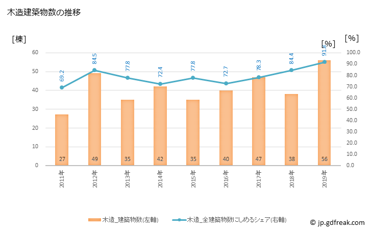 グラフ 年次 芦屋町(ｱｼﾔﾏﾁ 福岡県)の建築着工の動向 木造建築物数の推移