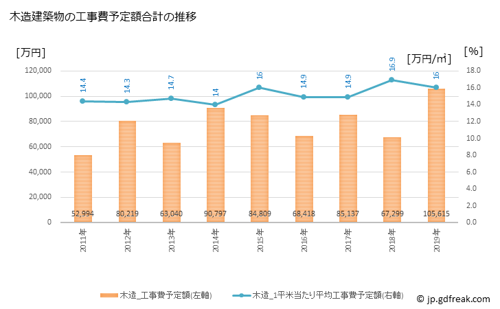 グラフ 年次 芦屋町(ｱｼﾔﾏﾁ 福岡県)の建築着工の動向 木造建築物の工事費予定額合計の推移