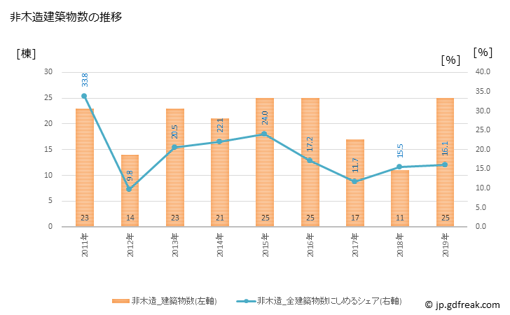 グラフ 年次 水巻町(ﾐｽﾞﾏｷﾏﾁ 福岡県)の建築着工の動向 非木造建築物数の推移