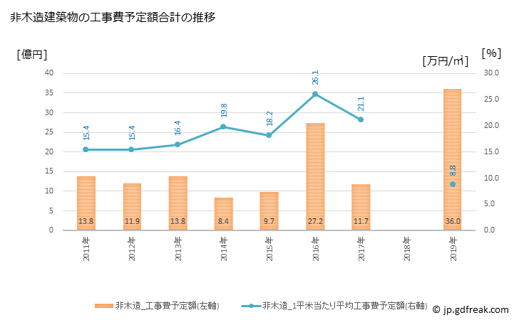 グラフ 年次 水巻町(ﾐｽﾞﾏｷﾏﾁ 福岡県)の建築着工の動向 非木造建築物の工事費予定額合計の推移