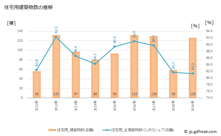 グラフ 年次 水巻町(ﾐｽﾞﾏｷﾏﾁ 福岡県)の建築着工の動向 住宅用建築物数の推移